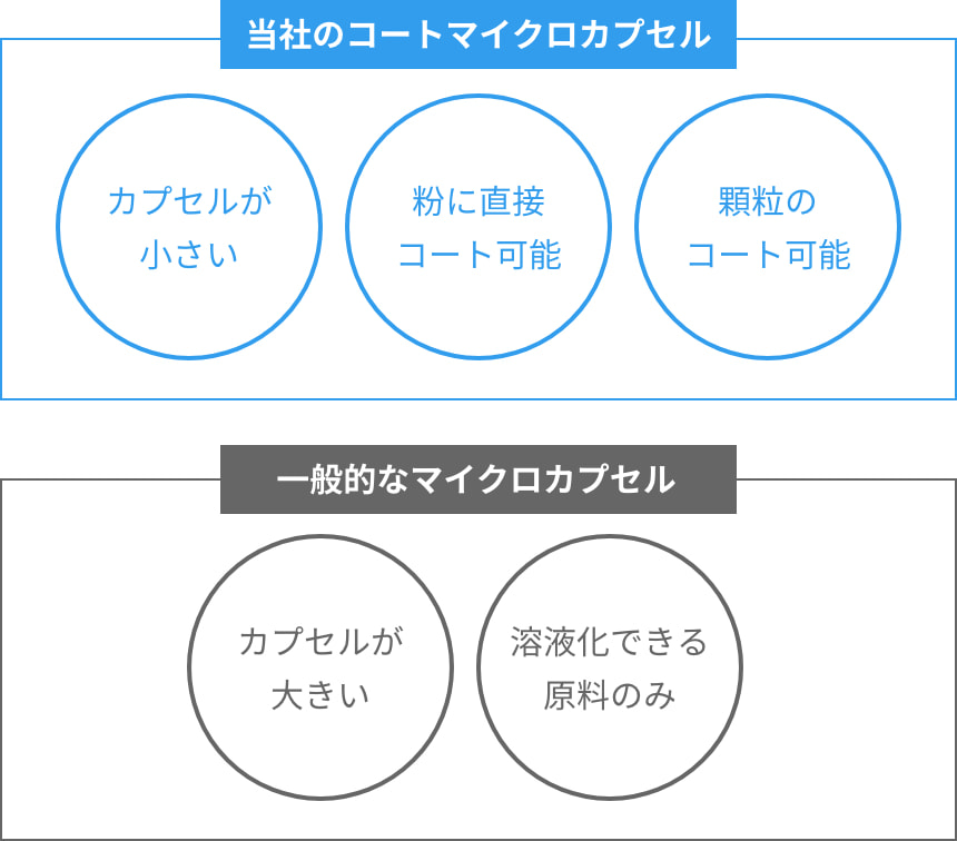 当社のコートマイクロカプセルと一般的なマイクロカプセルの違いの図